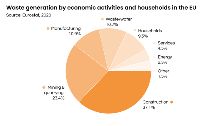 Figure 3. Waste generation in the EU