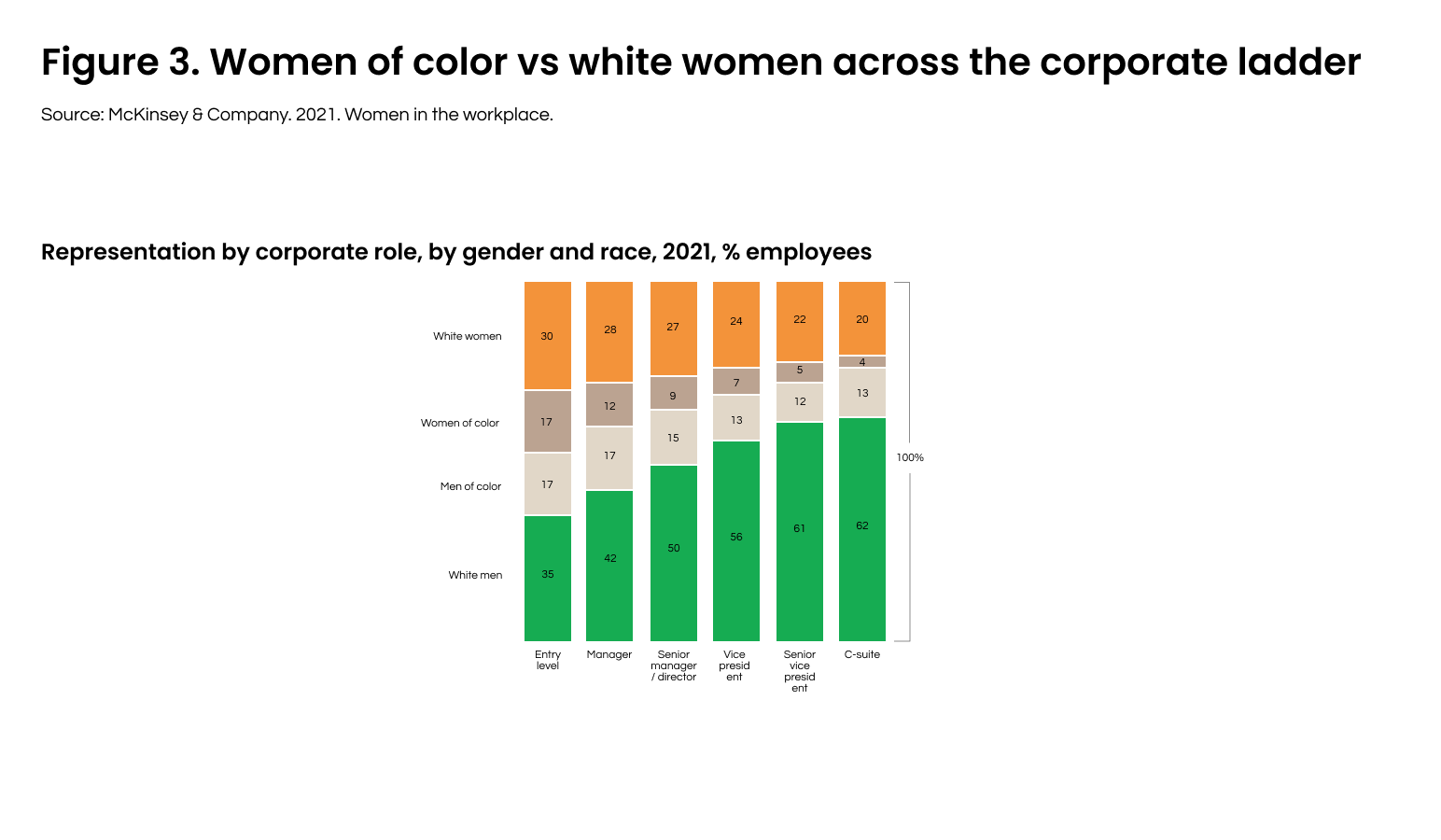 Figure 3. Women of color vs white women