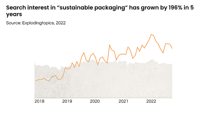 Figure 4. Search interest in sustainable packaging-1
