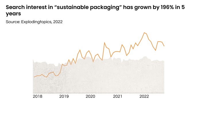 Figure 4. Search interest in sustainable packaging