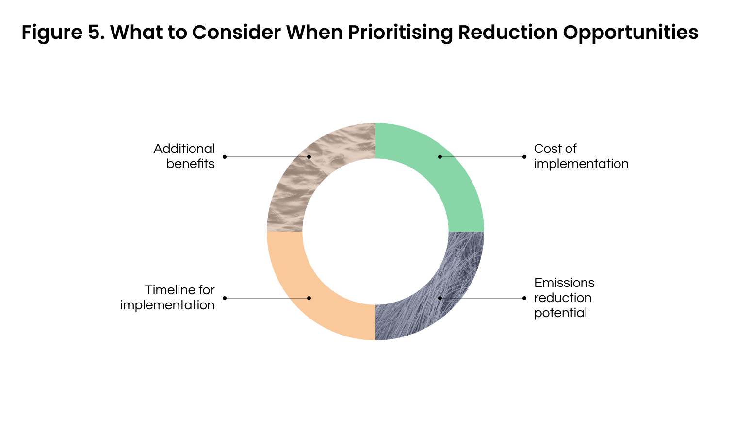 Emission reduction prioritisation factors