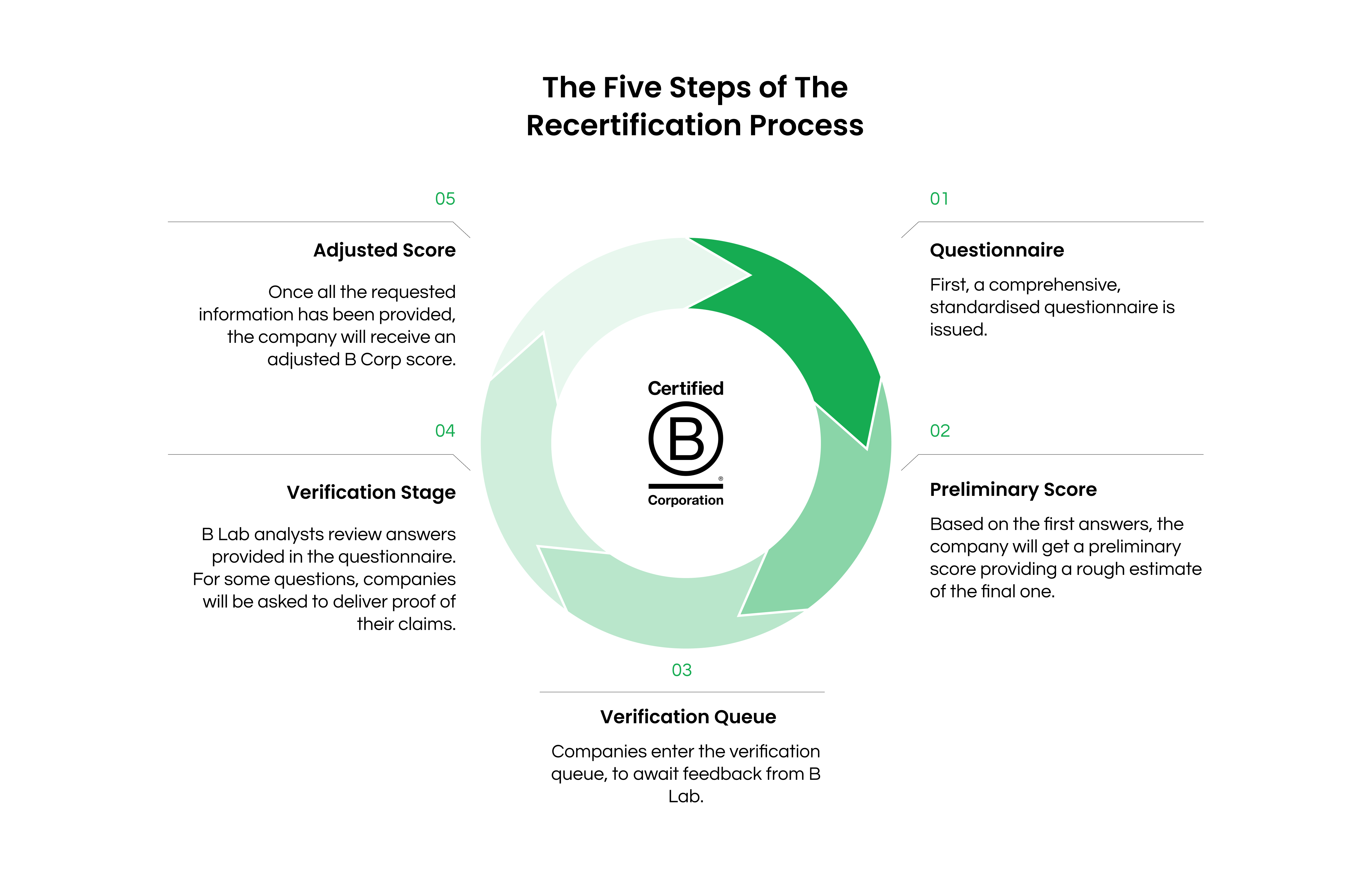 Five Steps to the Recertification (1)
