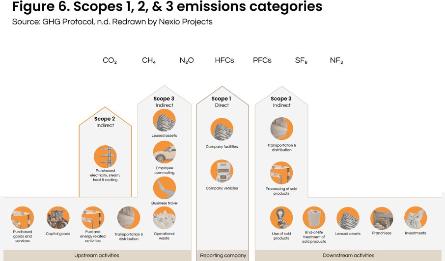 GHG Protocol scopes-1