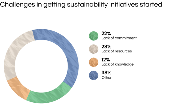 Challenges in getting sustainability initiatives started