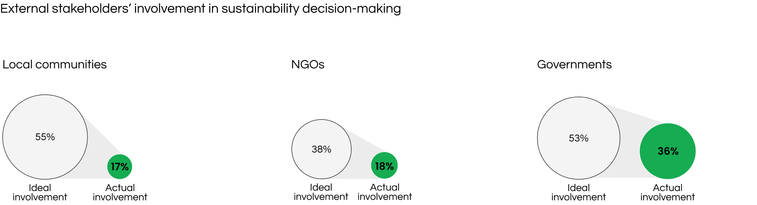 Stakeholder Engagement Across External Stakeholders