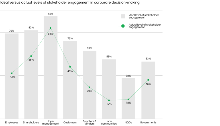 Different levels of stakeholder engagement