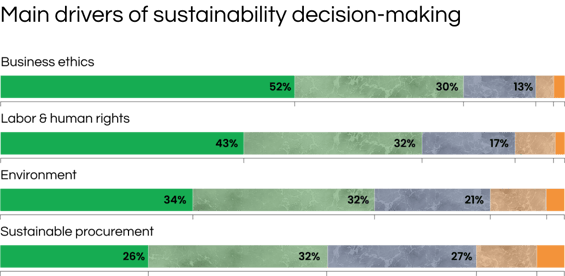 Main drivers of sustainability decision-making