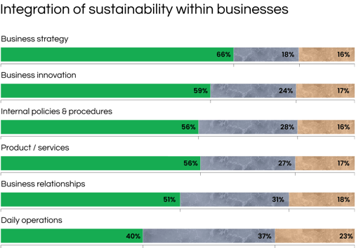 Sustainability integration within businesses