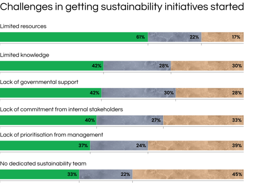 Challenges in getting sustainability initiatives off the ground