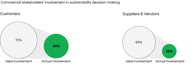 Stakeholder Engagement Across Customers, Suppliers and Vendors