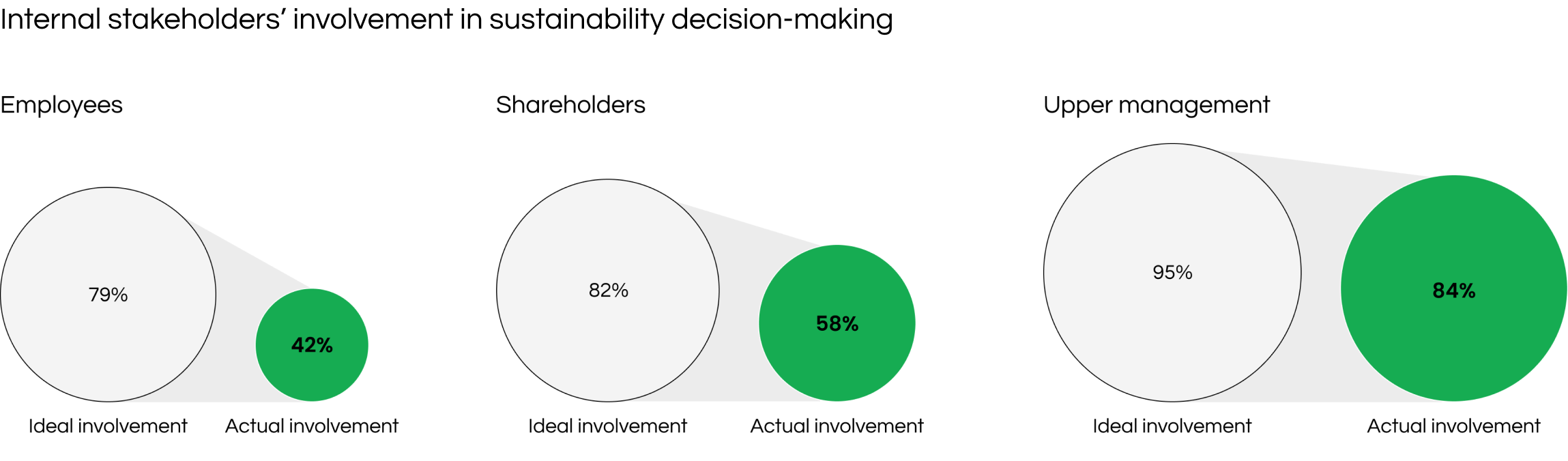 Stakeholder Engagement Across Internal Stakeholders Groups