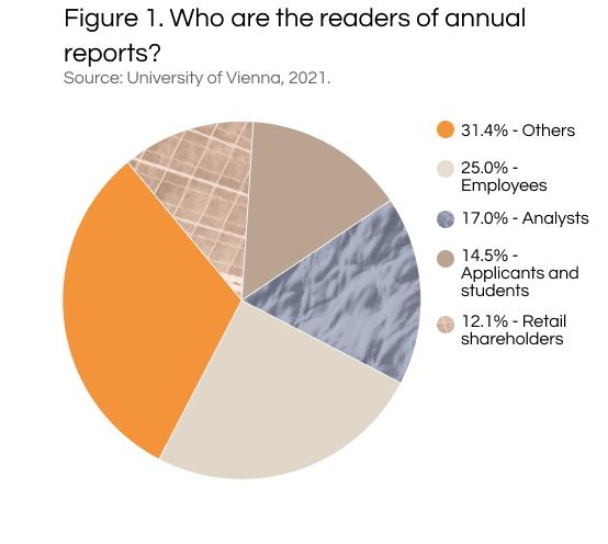 Who are the readers of annual reports