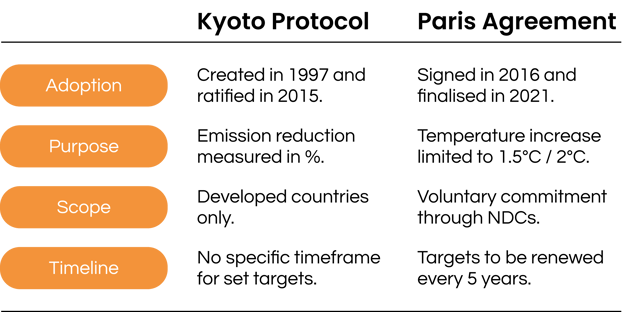 Comparison between Kyoto Protocol and Paris Agreement
