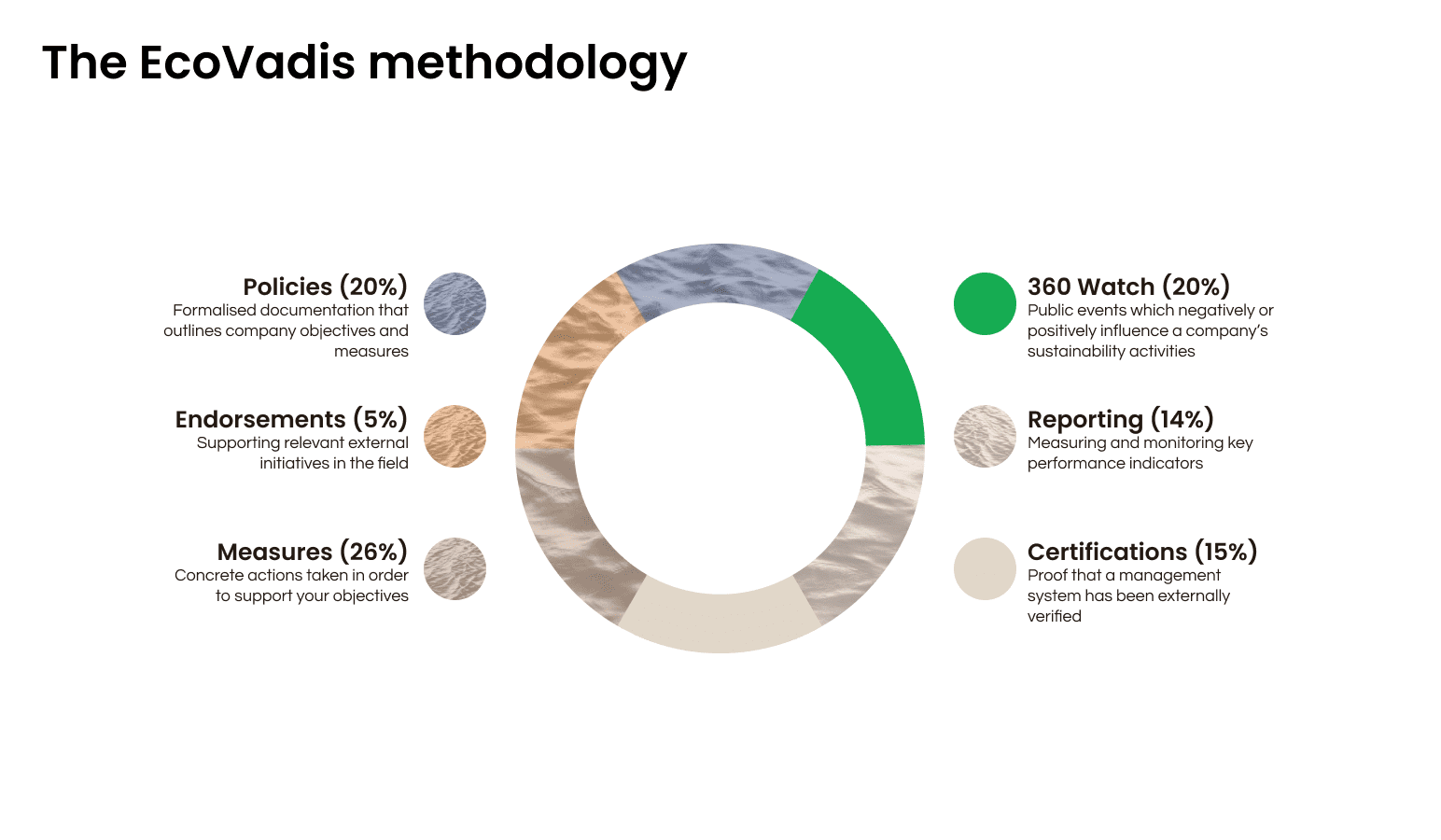 The EcoVadis methodology