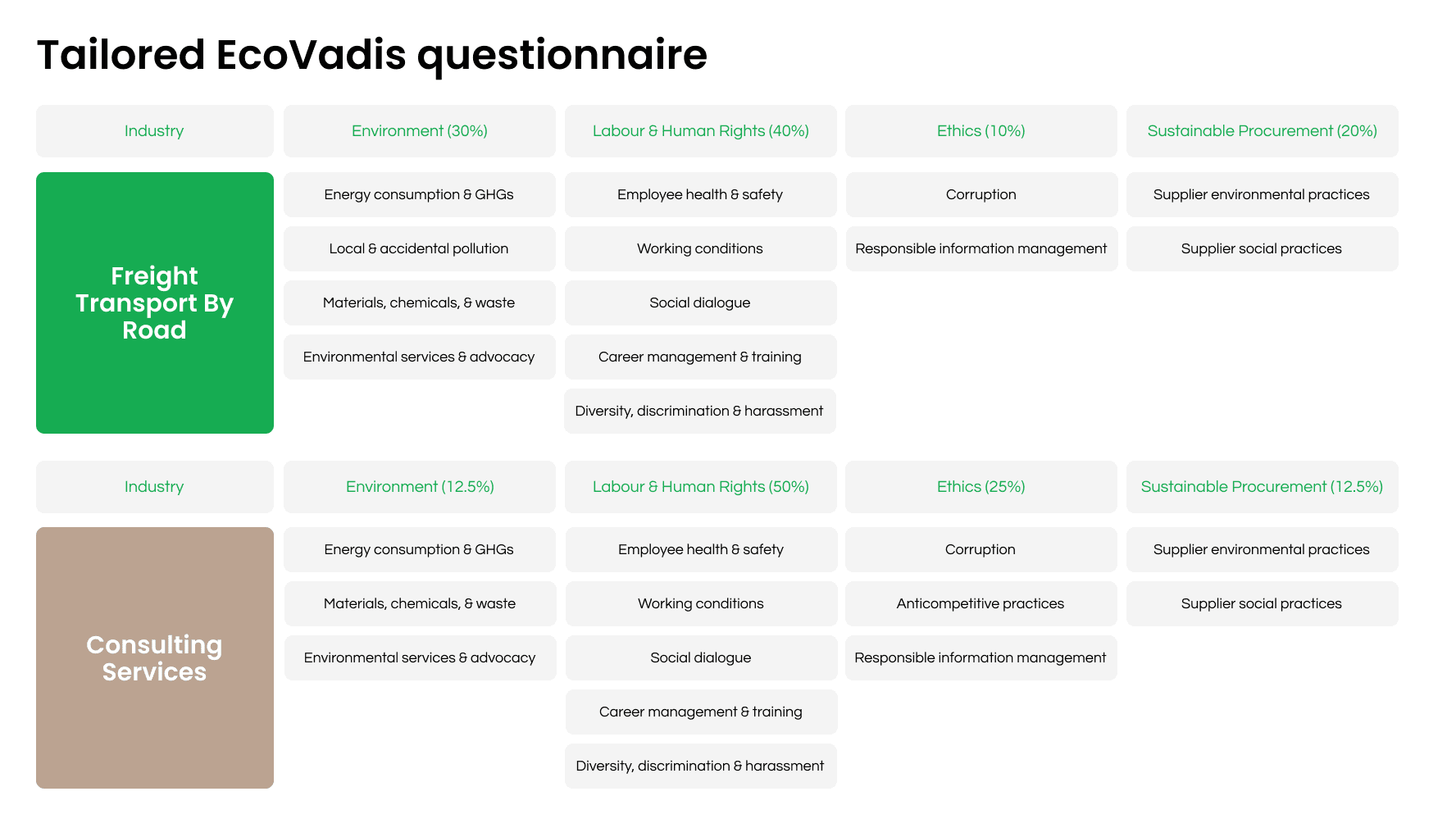 EcoVadis questionnaire