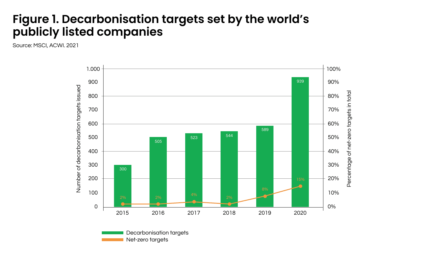 Figure 1. Decarbonisation targets