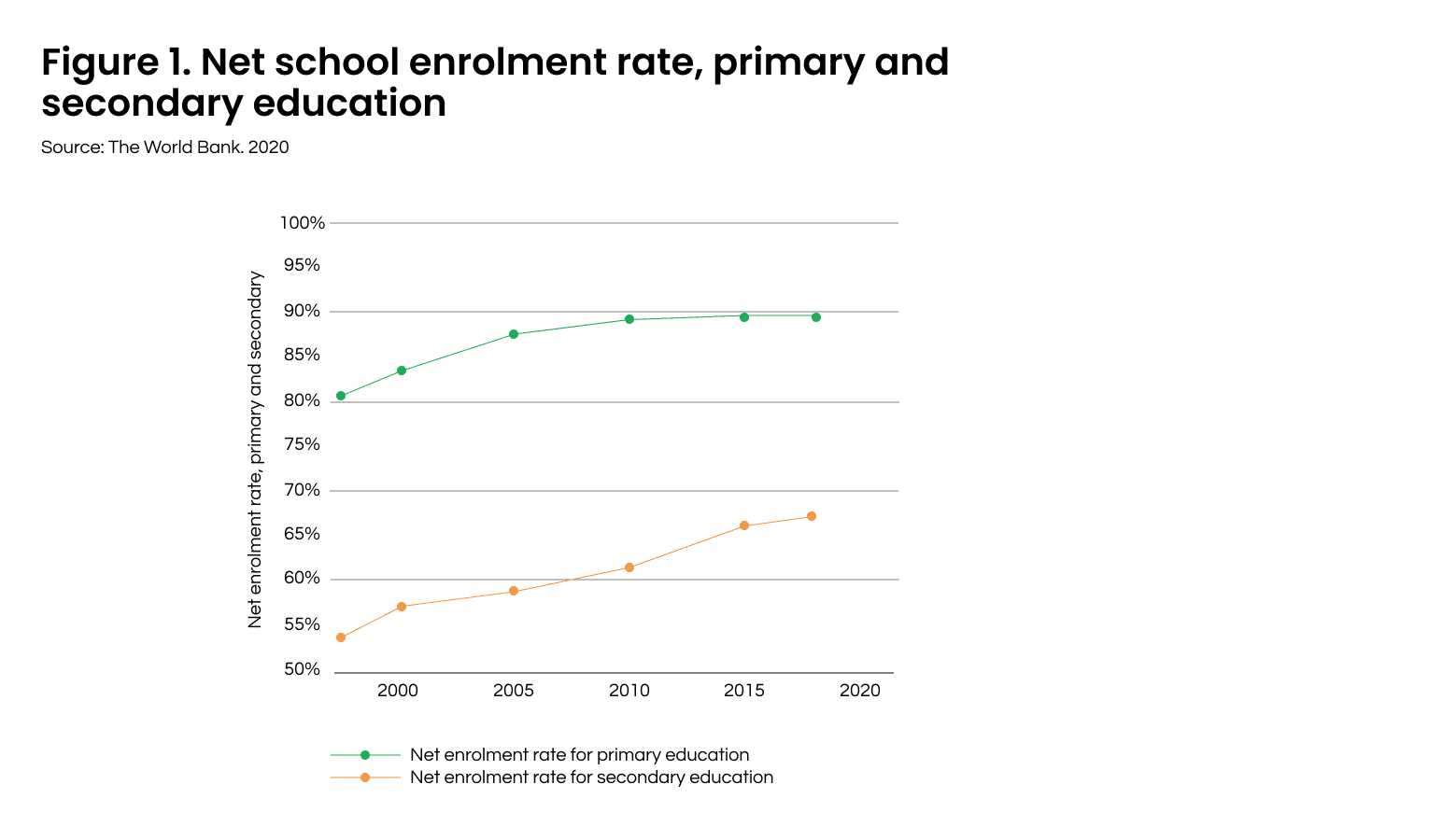 Figure 1. Net school enrolment rate