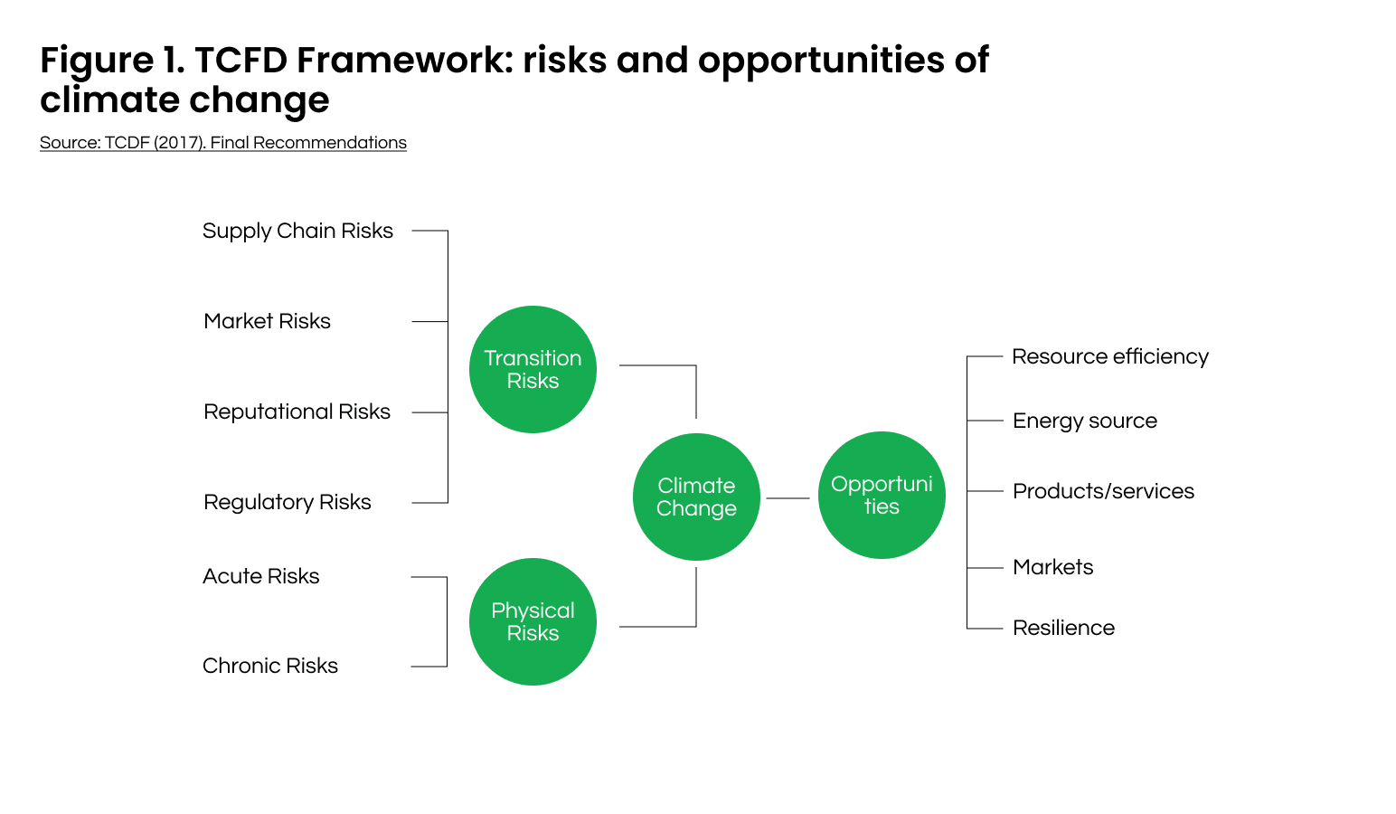 Figure 1. TCFD Framework