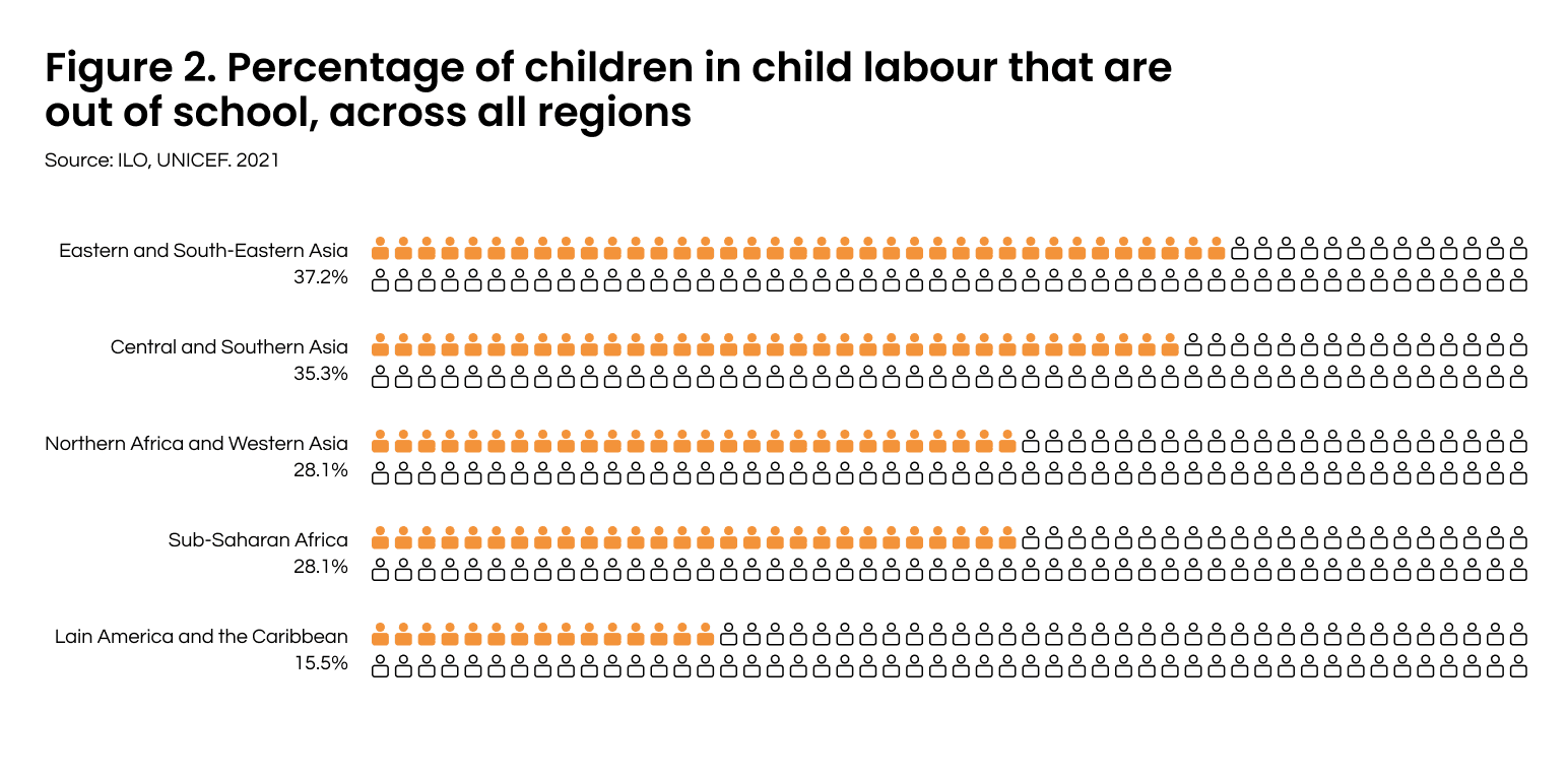 Figure 2. Out of school children victims of child labour