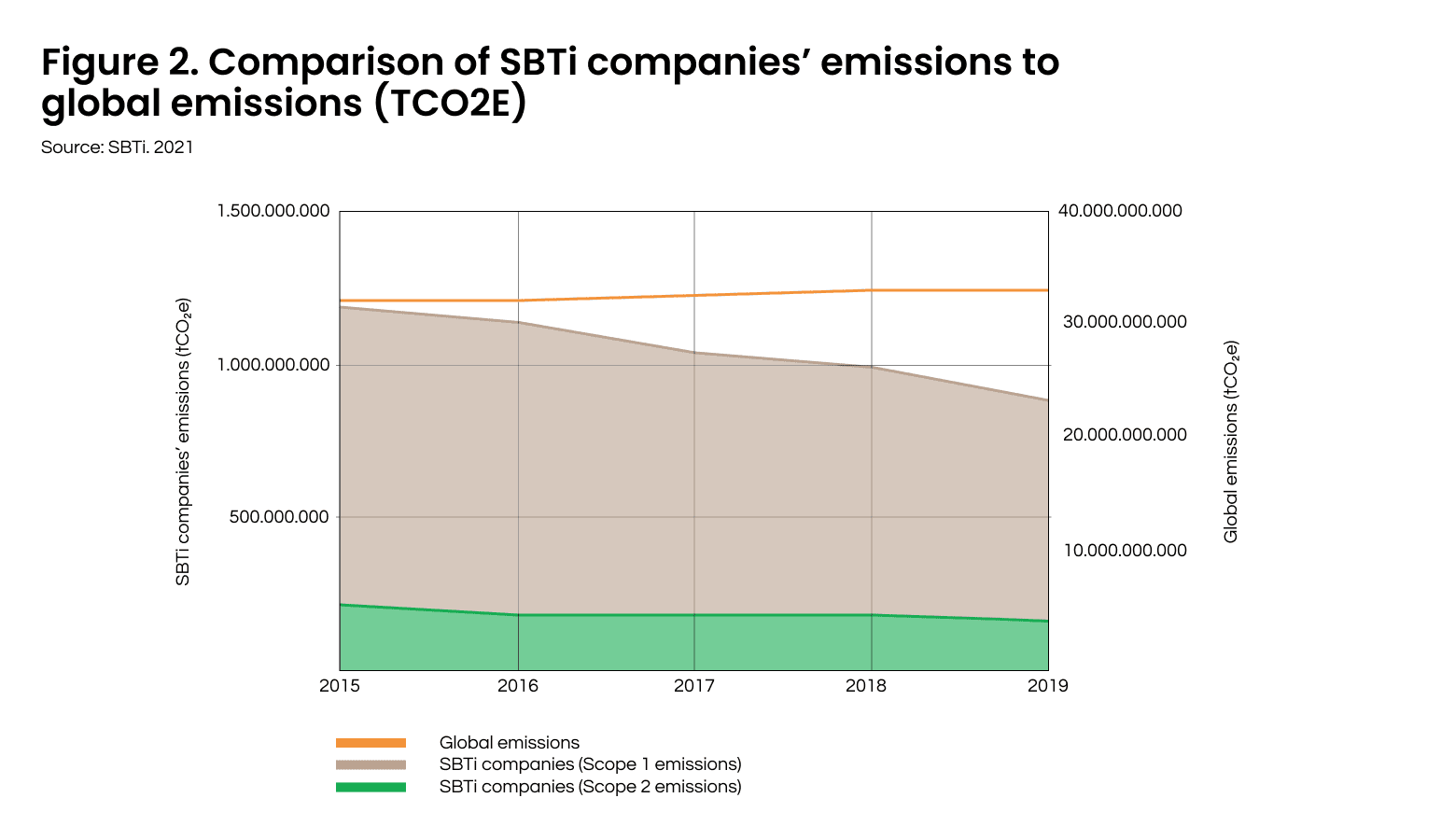 Figure 2. Comparison of emissions