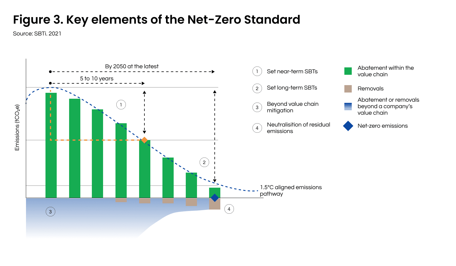 Figure 3. Key elements of the Net-Zero Standard