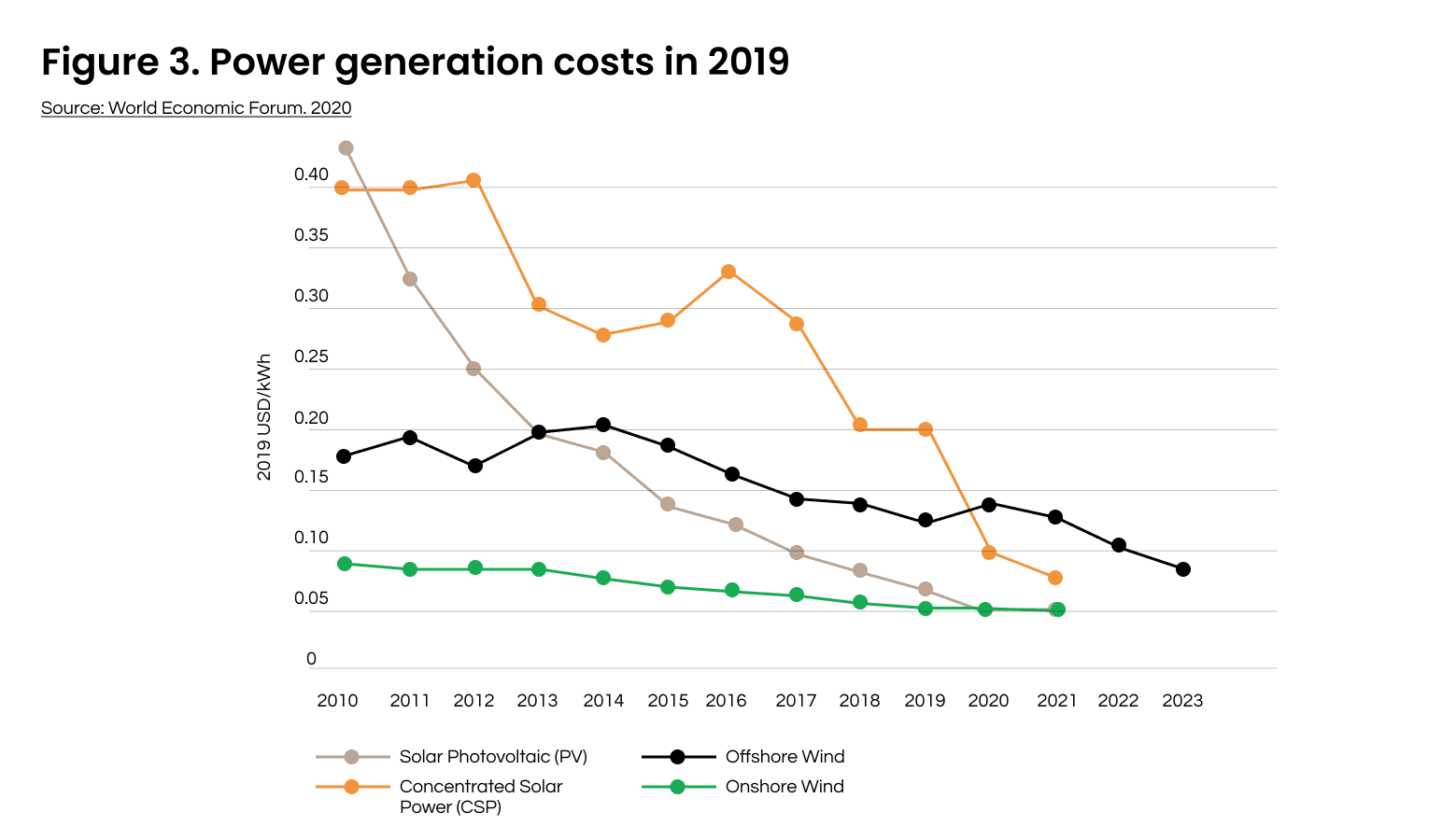Figure 3. Power generation costs in 2019
