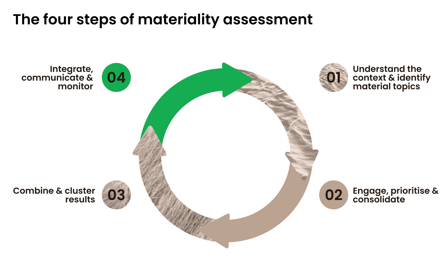 How to perform a materiality assessment