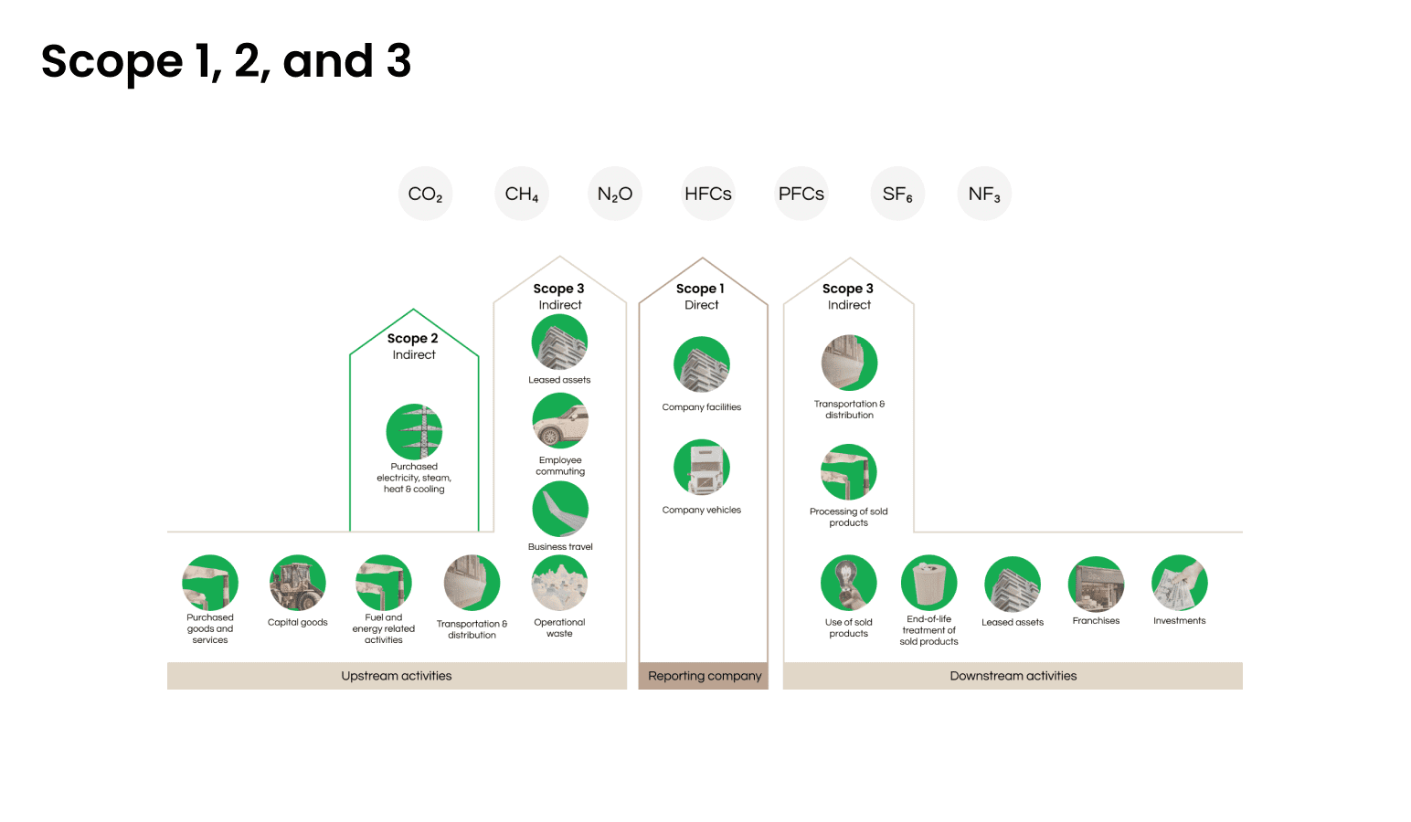 Sources of emissions