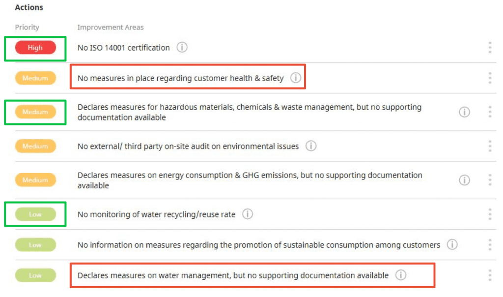 Sample detailed scorecard (Source: EcoVadis)