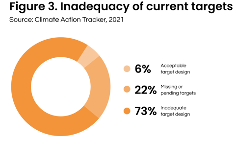 Inadequacy of current targets (1) 1