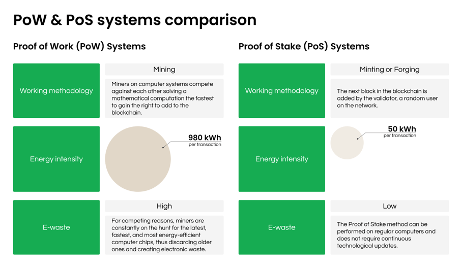 PoW & PoS Systems