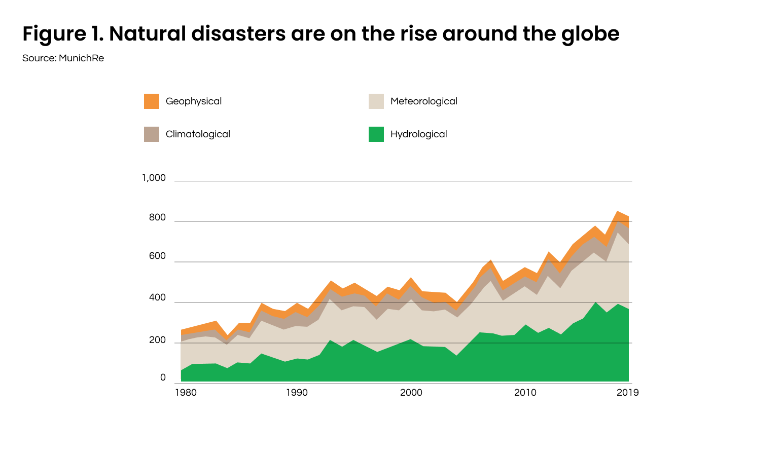 graph of national disasters around the globe