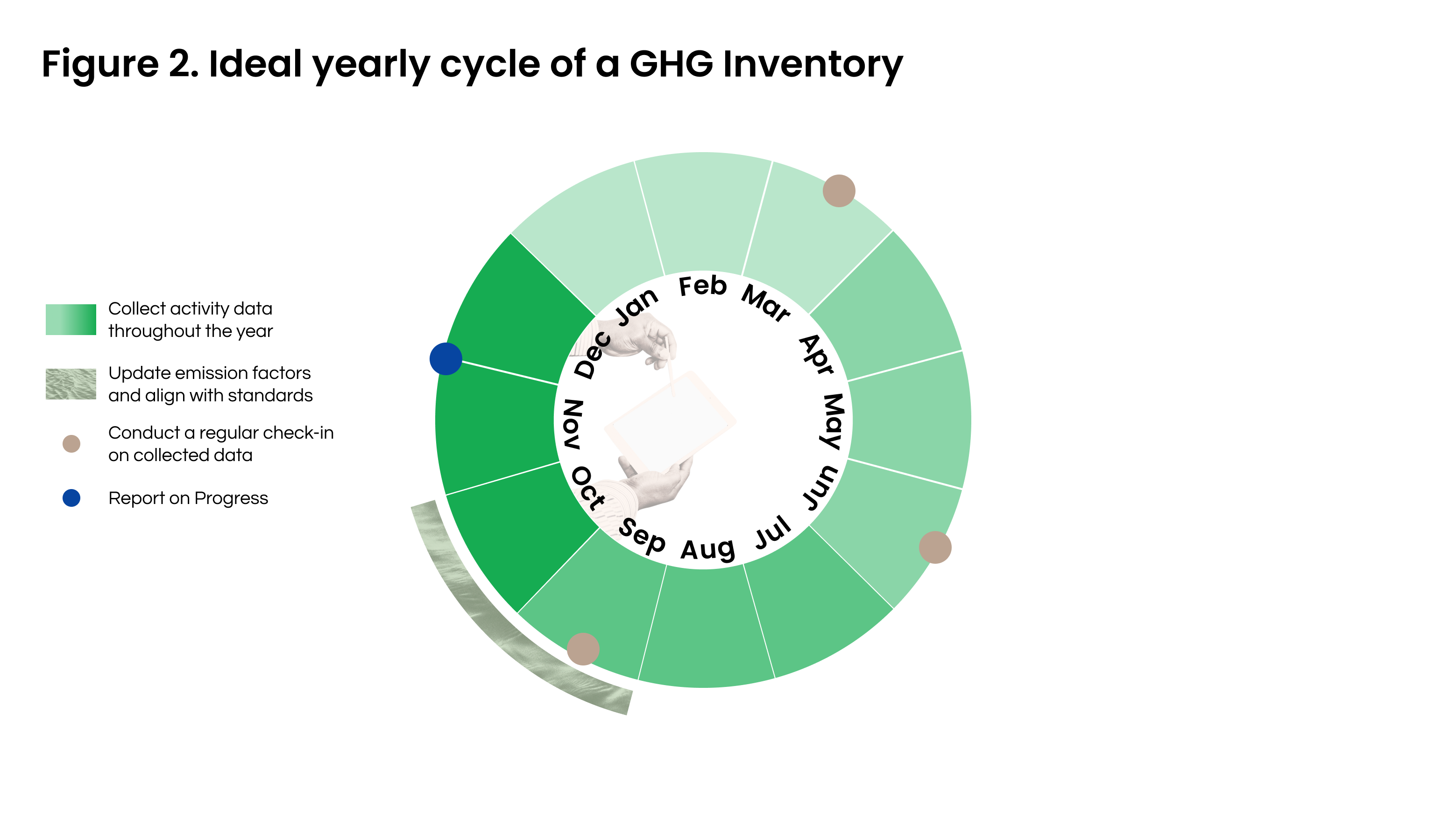 GHG Inventory Yearly Process