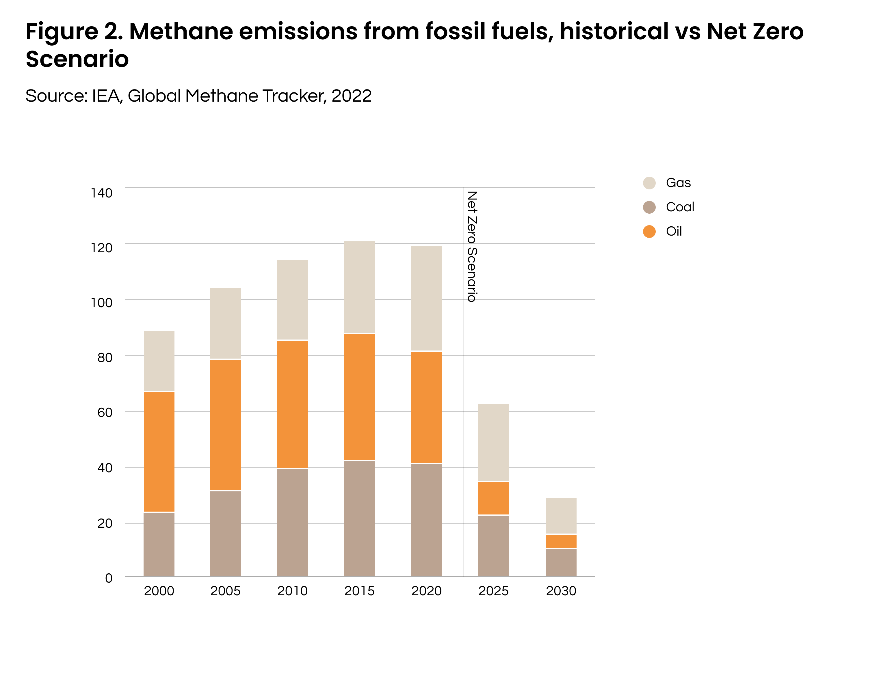 Methane emissions from fossil fuels