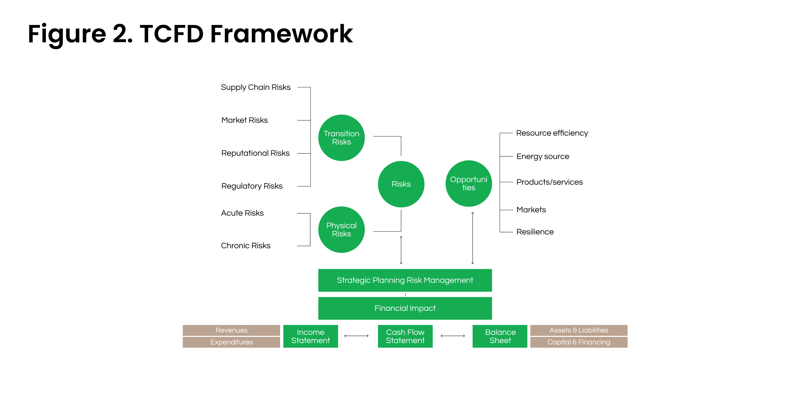 tcfd framework on climate risks and opportunities