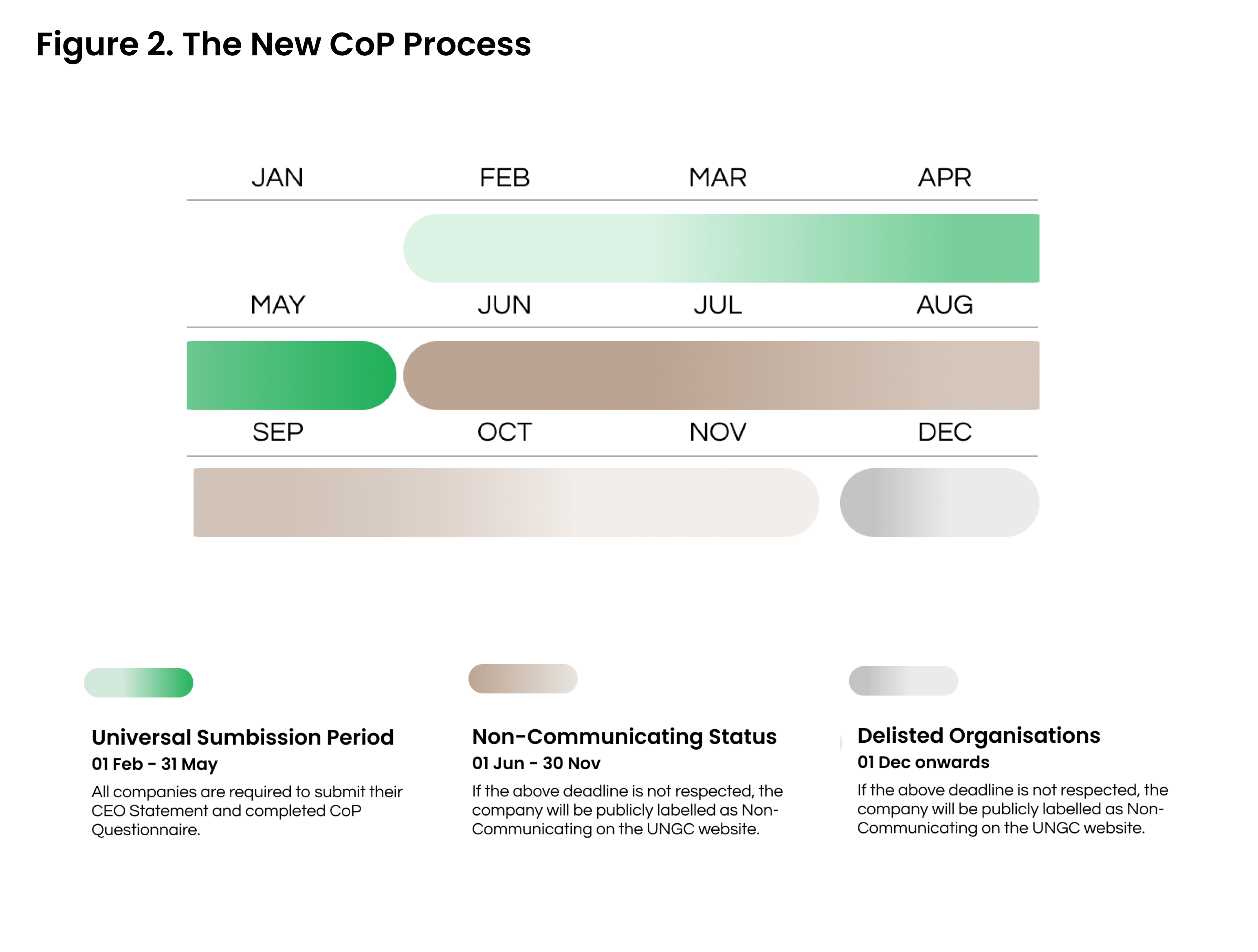 UNGC CoP Updated Timeline