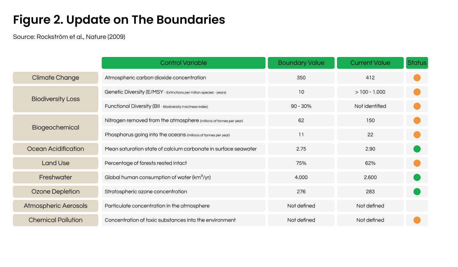 Update on planetary boundaries