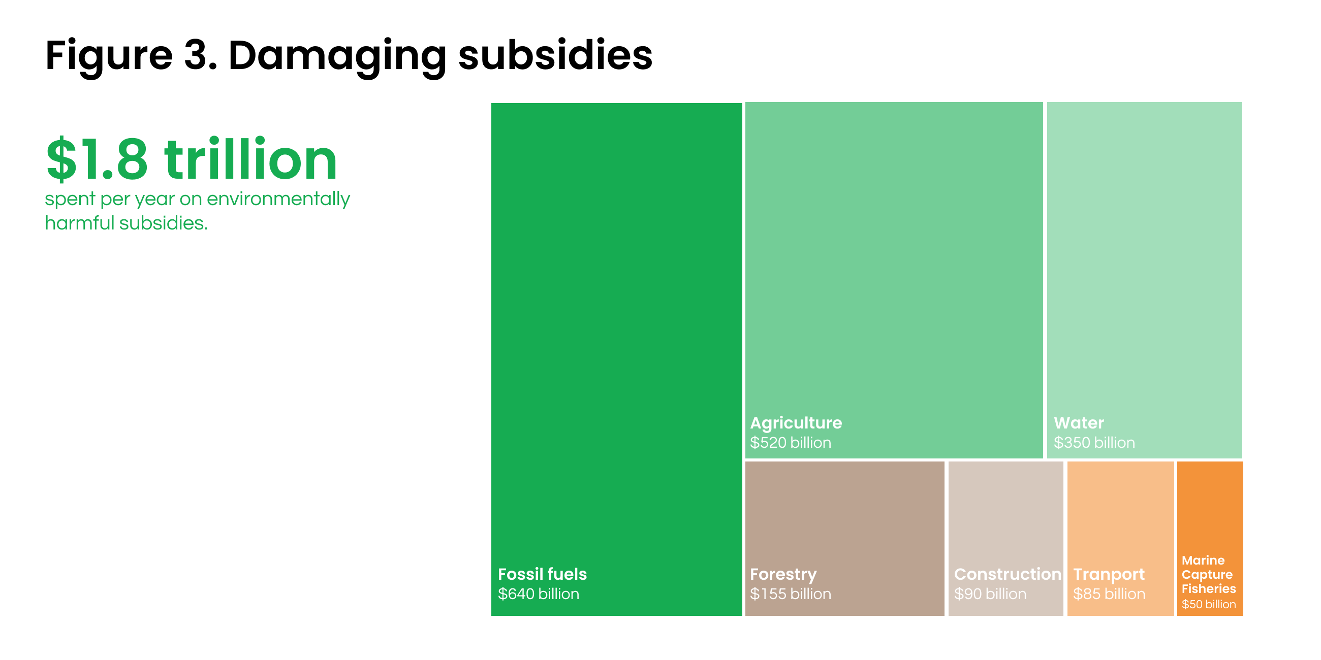 Subsidies towards damaging activities for the environment