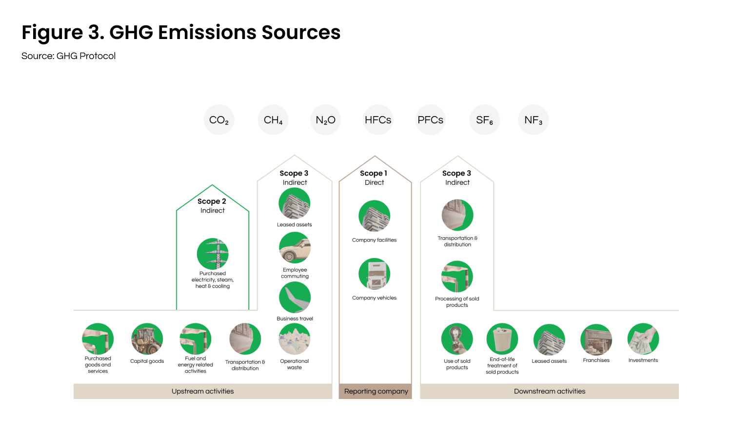 overview of the 3 scopes of emissions