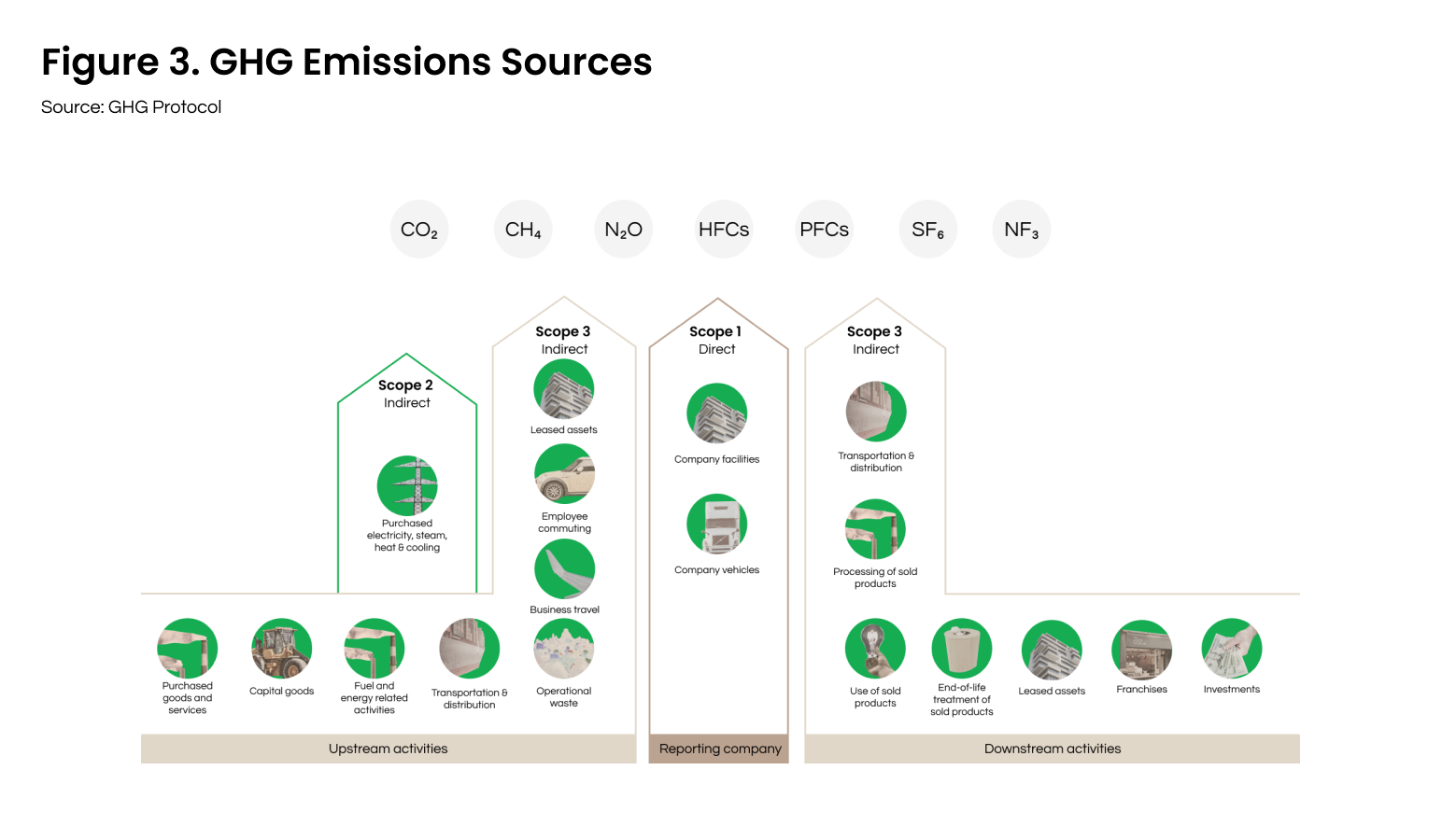 Understanding GHG Protocol and its role in measuring GHG emissions