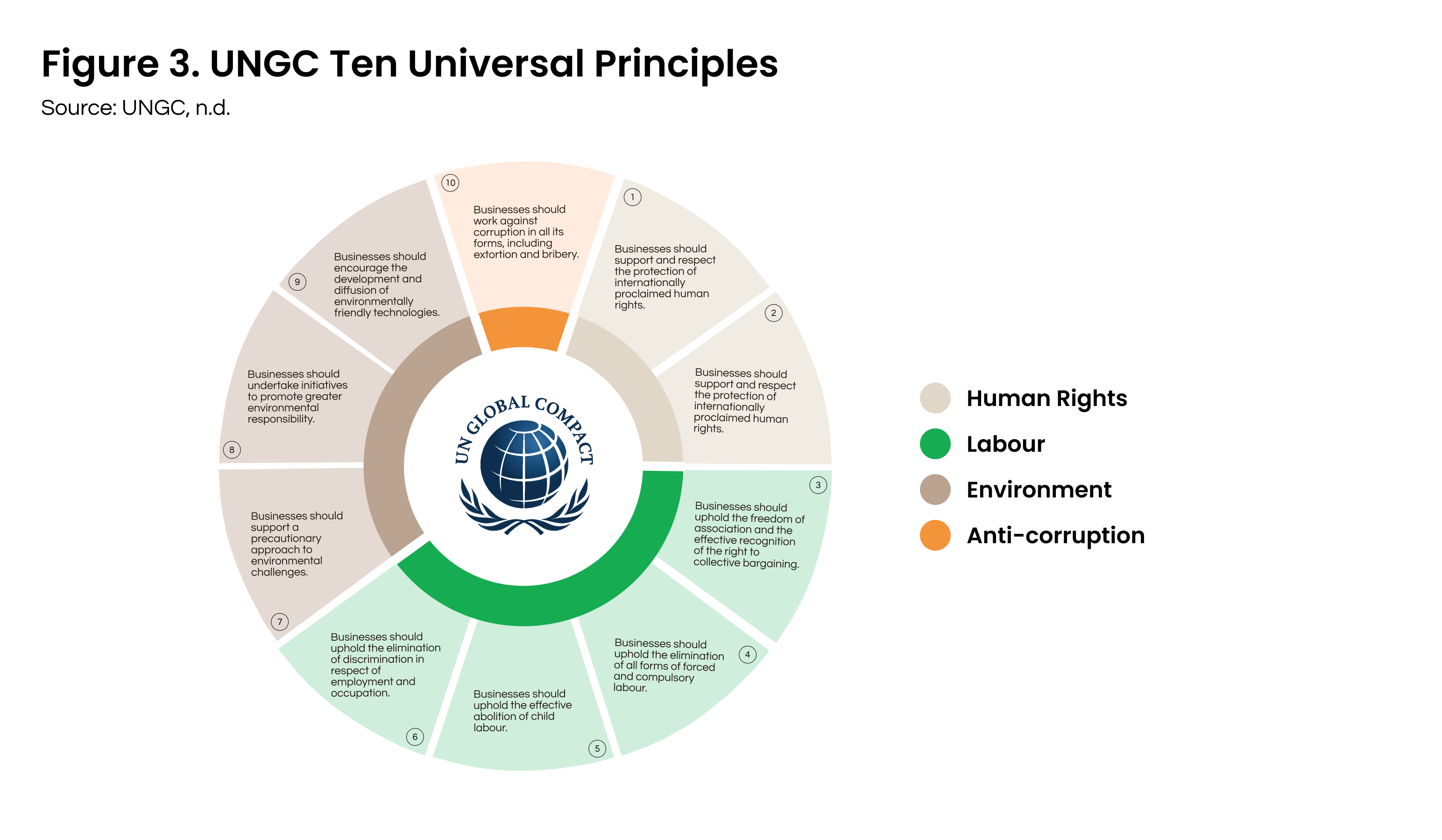 UNGC Ten Principles