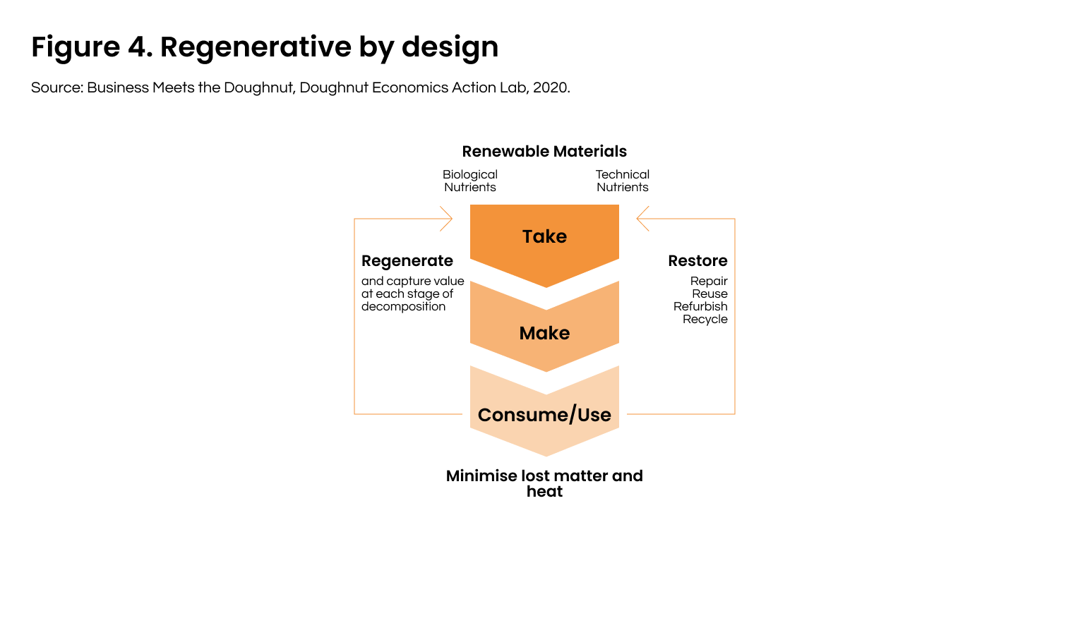 Regenerative model