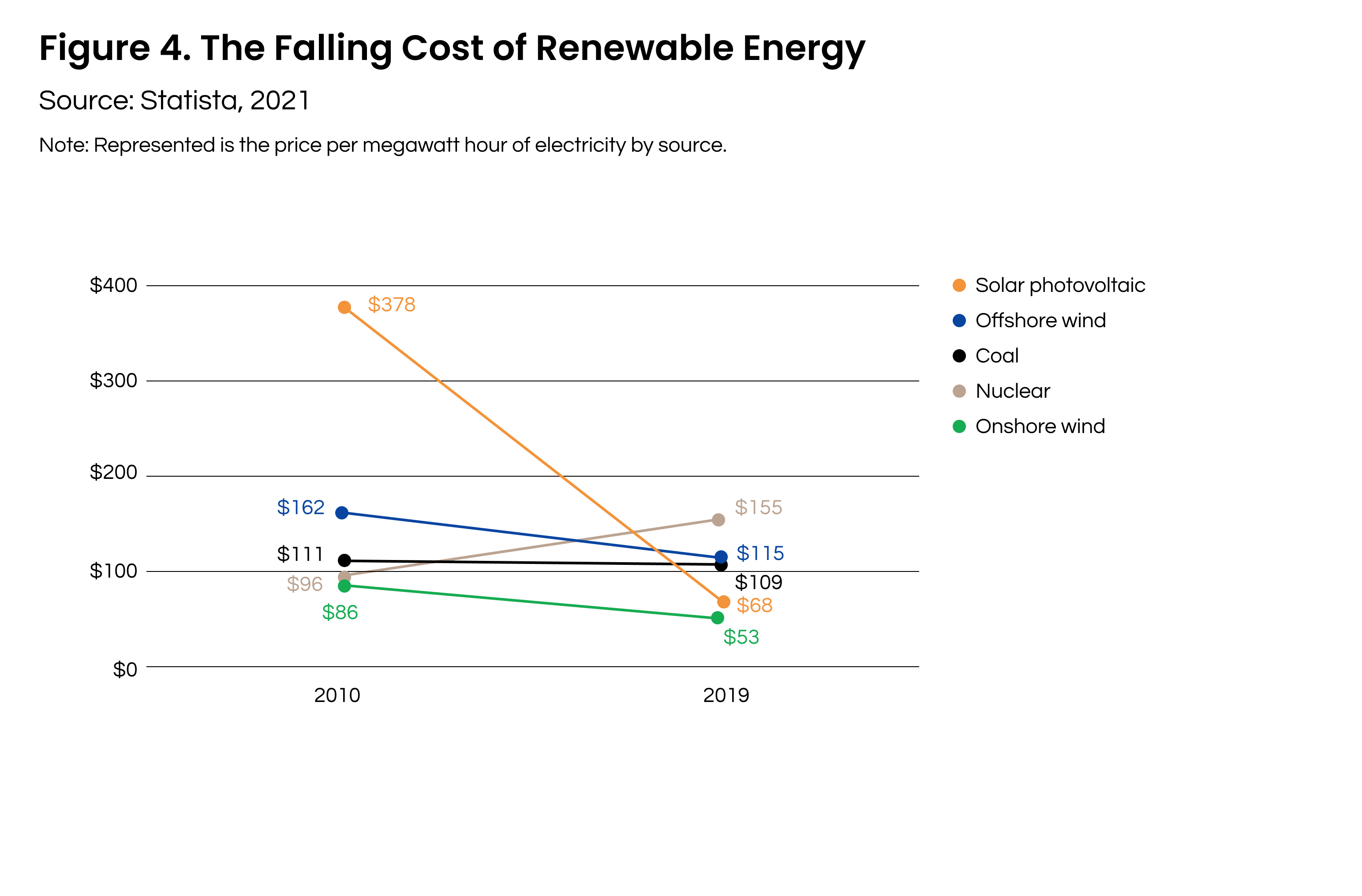 The falling cost of renewable energy