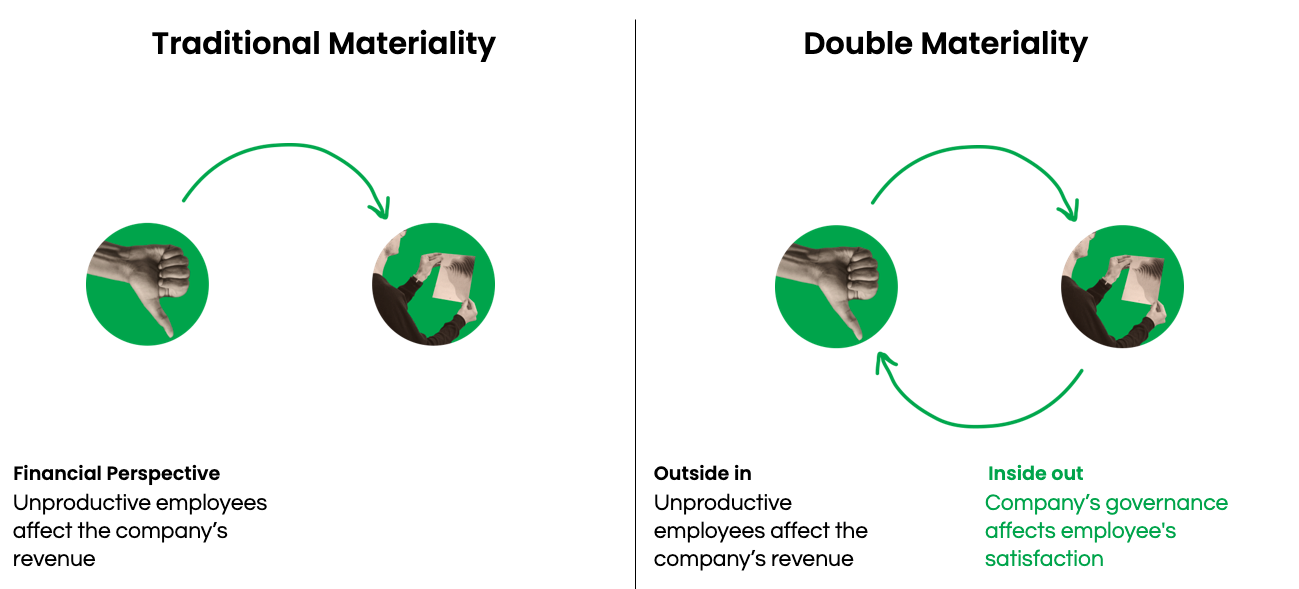 Double Materiality Example 2