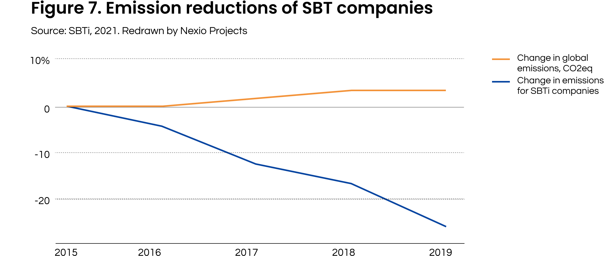 Emission reductions of SBT companies