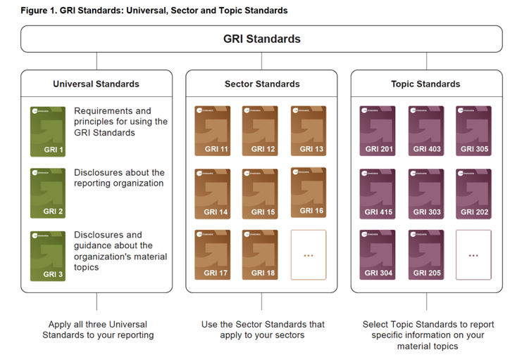 GRI Standards Structure