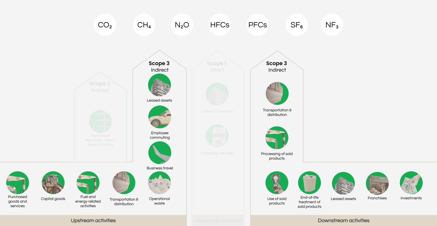 Scope 3 emissions